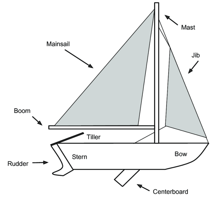 Parts of a 420 sailboat