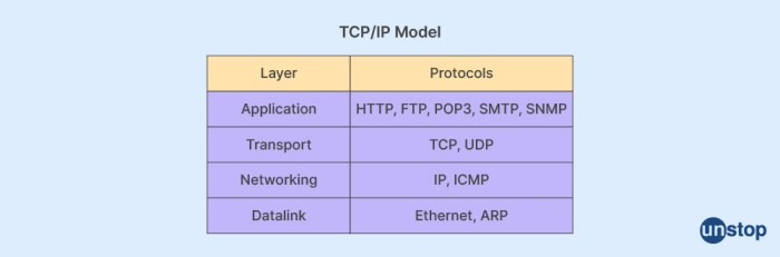 Interview questions on tcp ip