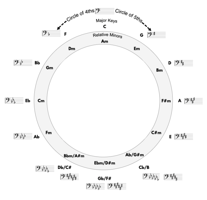 Bass clef circle of fifths