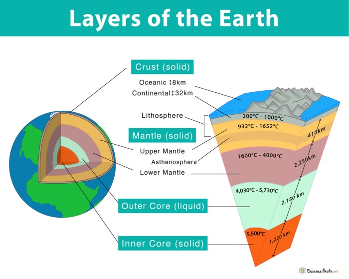 Match the layer of earth with its characteristic