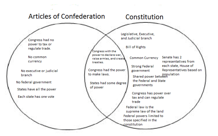 Federalists and anti-federalists icivics answer key