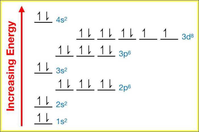 Construct the orbital diagram for nickel.